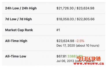 比特币创新历史高位，社群热度有多疯狂？